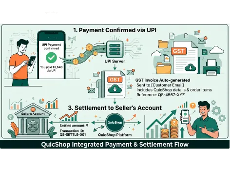 QuicShop payment confirmed via UPI for ₹3,540 with a GST invoice auto-generated and settlement to the seller's account