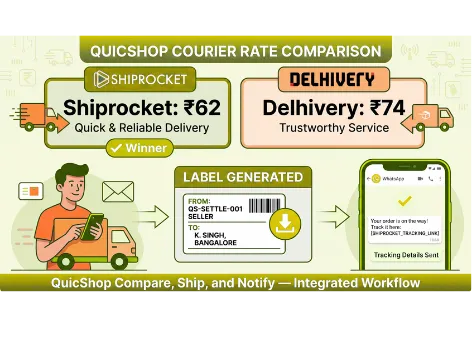 QuicShop courier rate comparison — Shiprocket ₹62 vs Delhivery ₹74 — with label generated and tracking sent on WhatsApp
