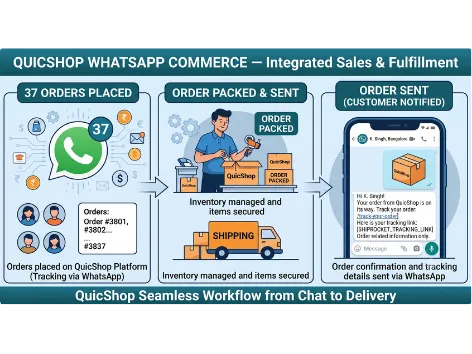 QuicShop WhatsApp commerce — a Diwali collection broadcast with 1,240 delivered, 37 orders placed in WhatsApp, DLT-registered